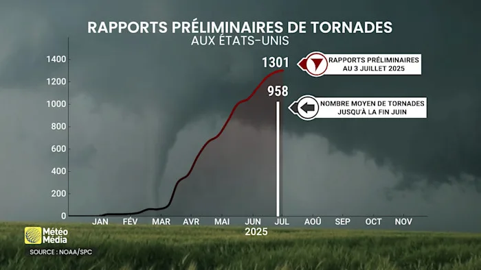 Tornades 2