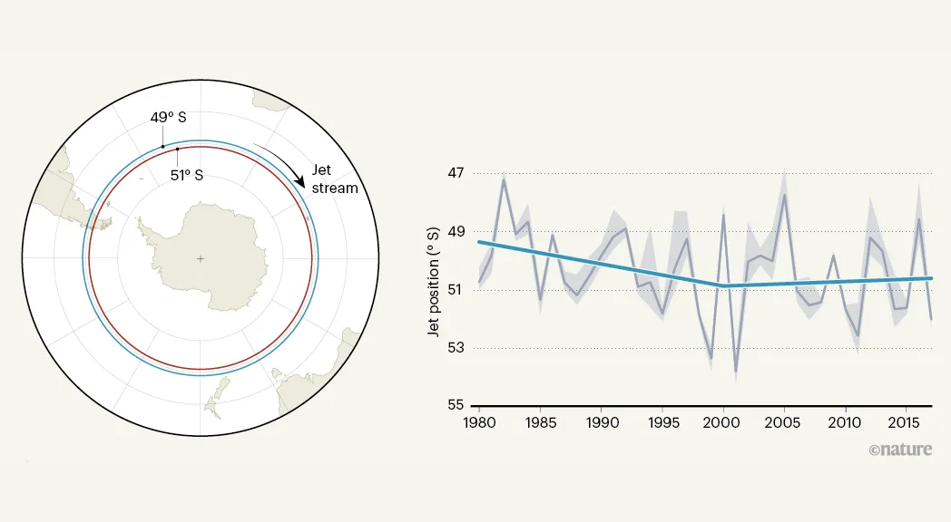 Antarctica-Ozone-JetStream-Nature