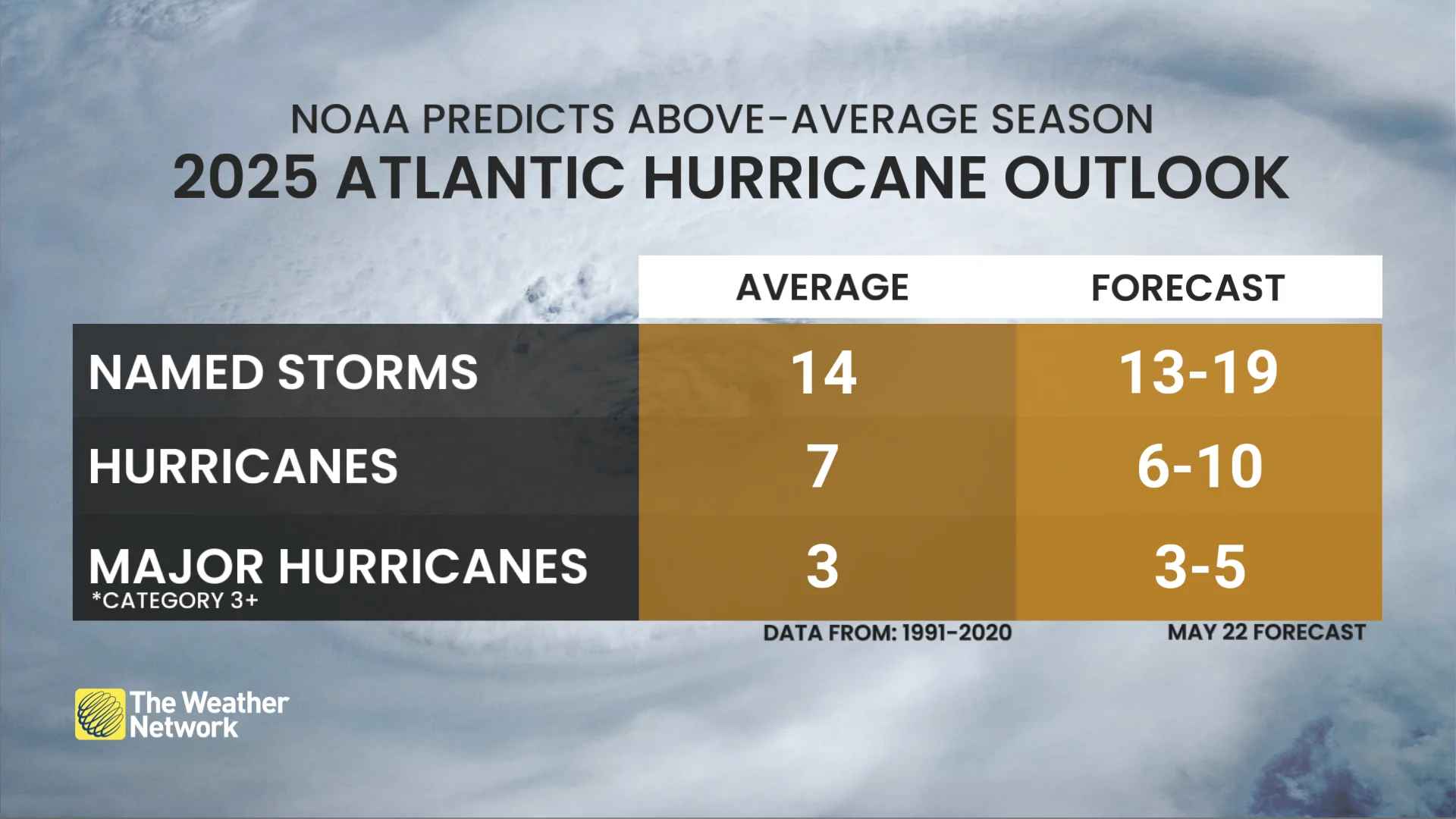 NOAA 2025 Atlantic hurricane outlook