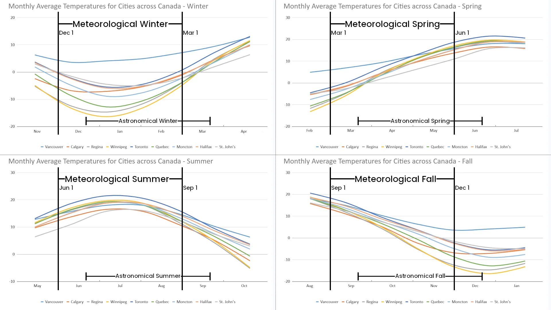 Meteorological vs Astronomical Seasons Canada