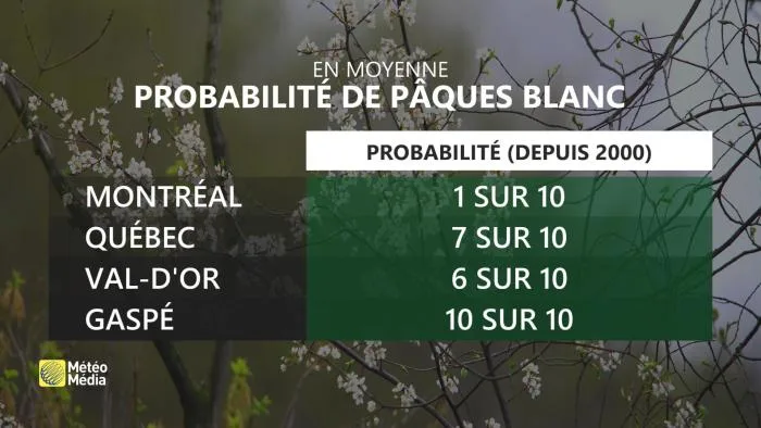 PAQUES BLANC PROBABILITÉ