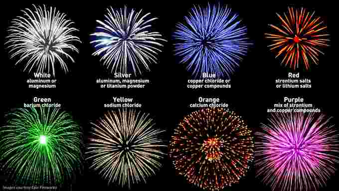 The Weather Network - The Science Behind Fireworks: what goes into ...