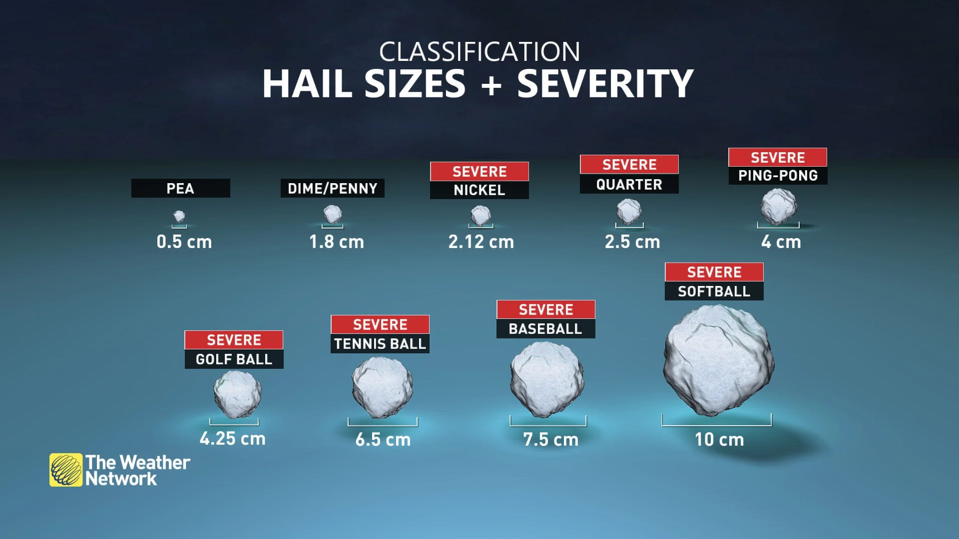 Hail sizes and severity