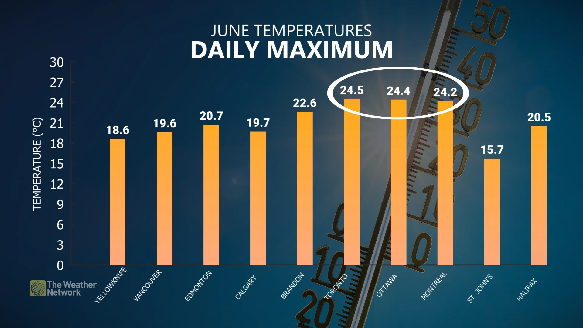 June average daily maximum temperatures