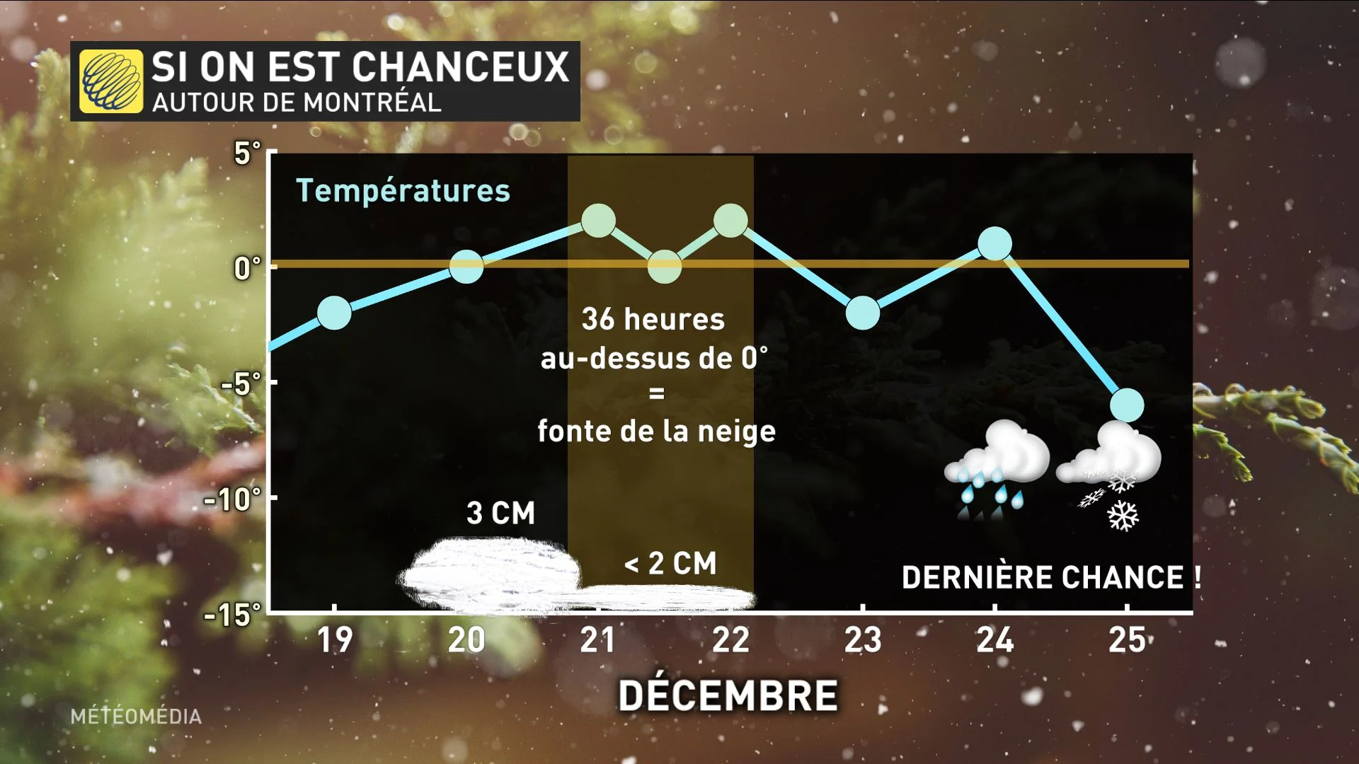 noël meteogramme