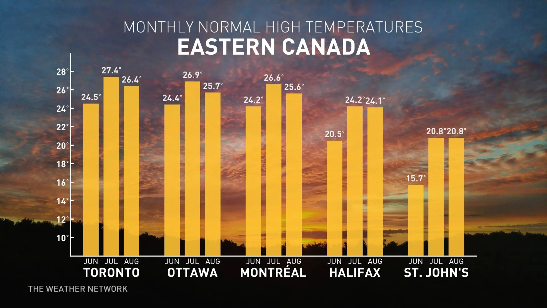 Monthly temperature averages for major cities across Eastern Canada