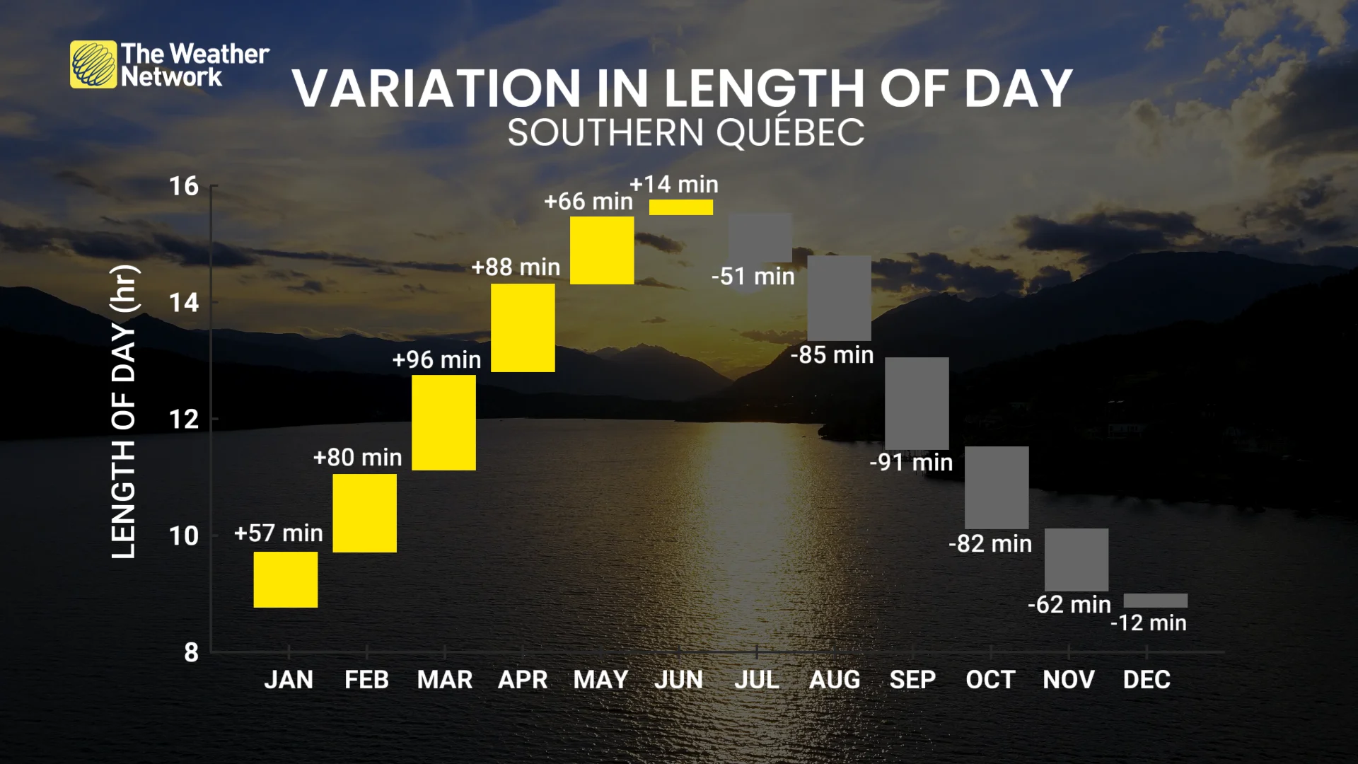 Southern Quebec variation in length of day