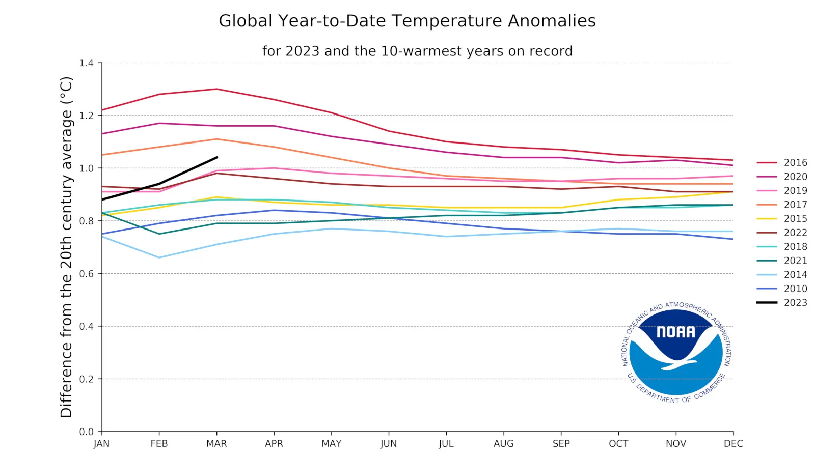 Year-to-Date-Climate-Horserace-March-2023-NOAA