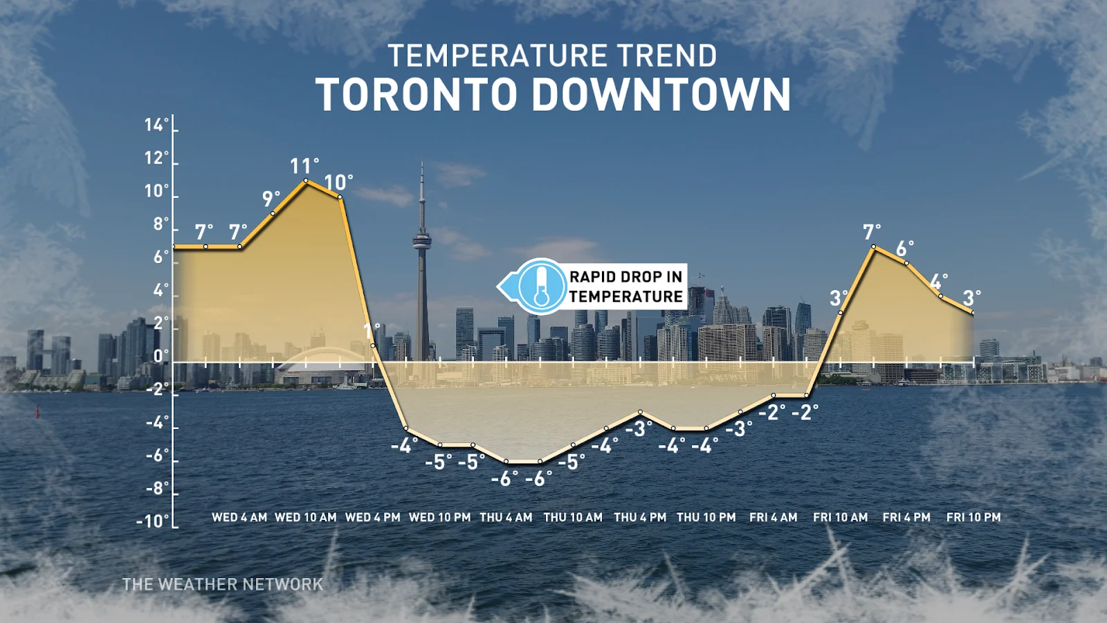 Toronto wednesday thursday temperature graphic Feb 27 2024