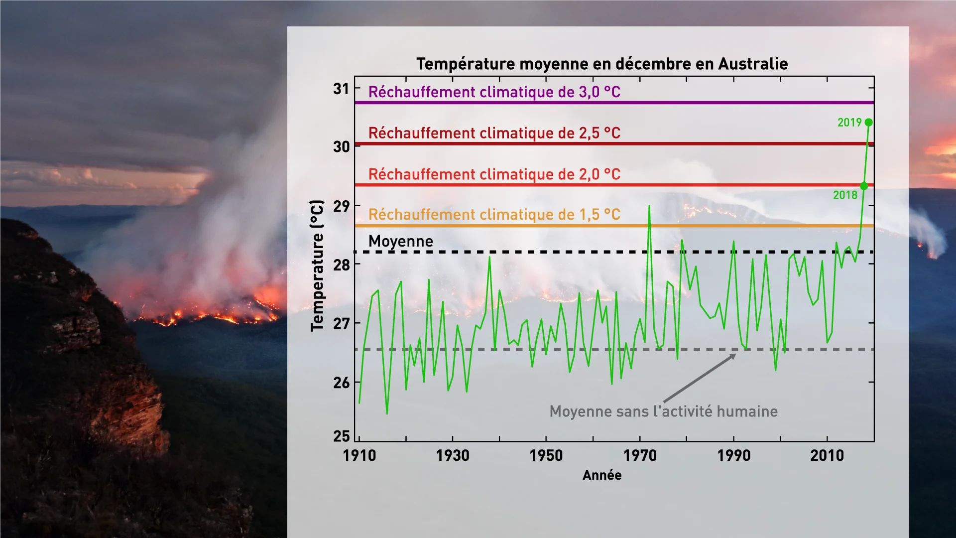 temp moyenne Australi