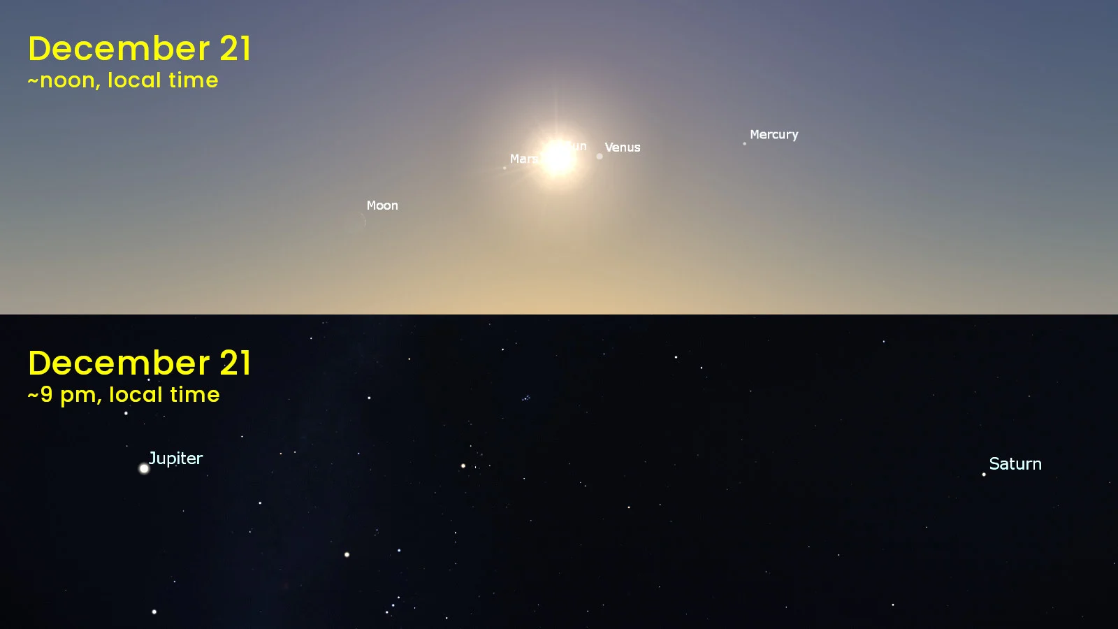 Planets - Dec 21 2025 - Stellarium