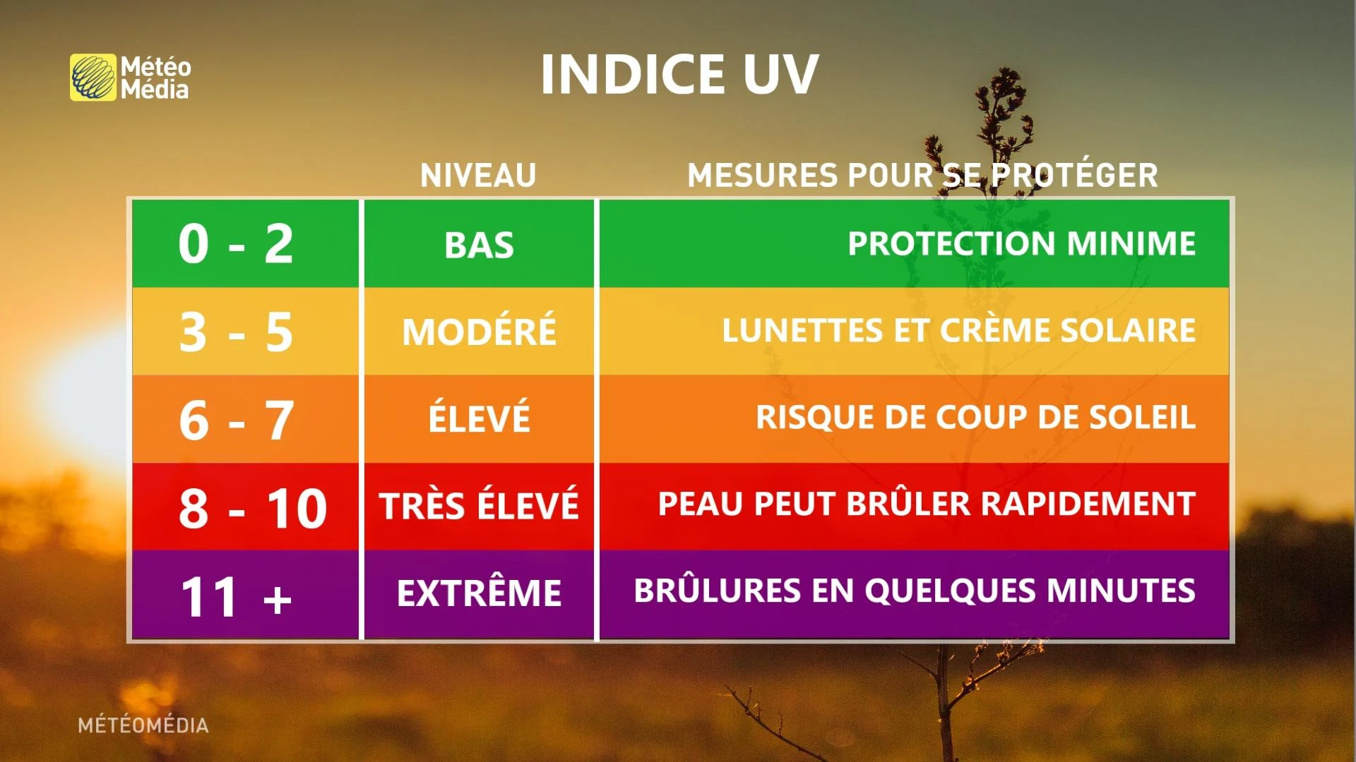 Indice UV tableau