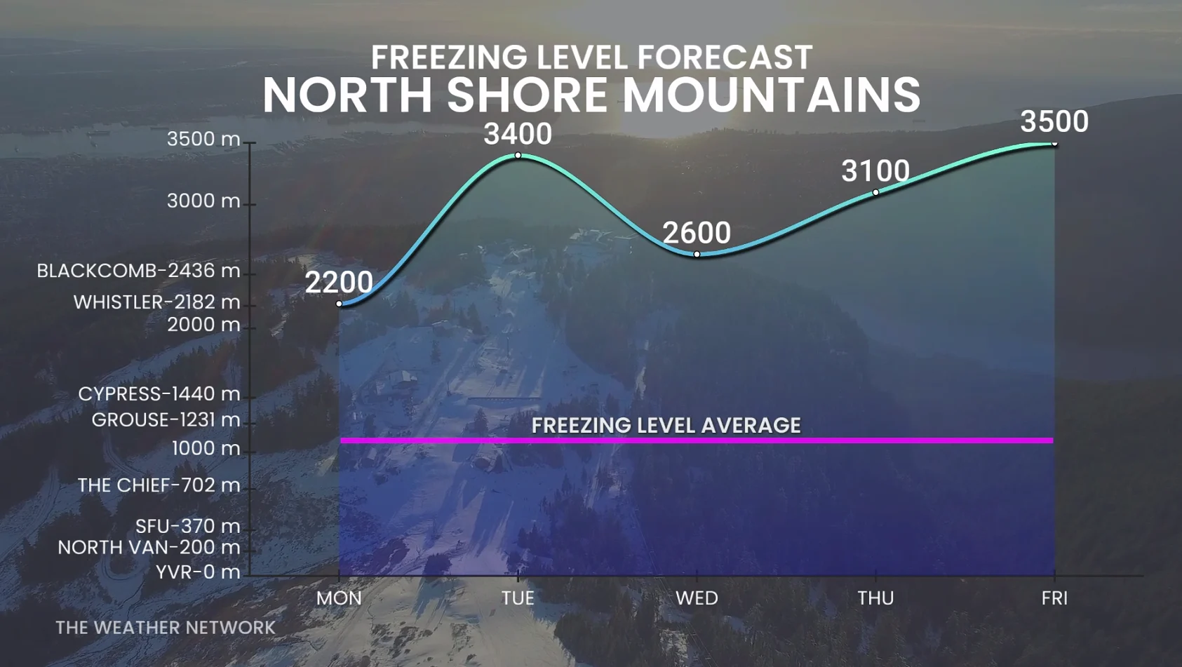 North Shore Mountains freezing level forecast