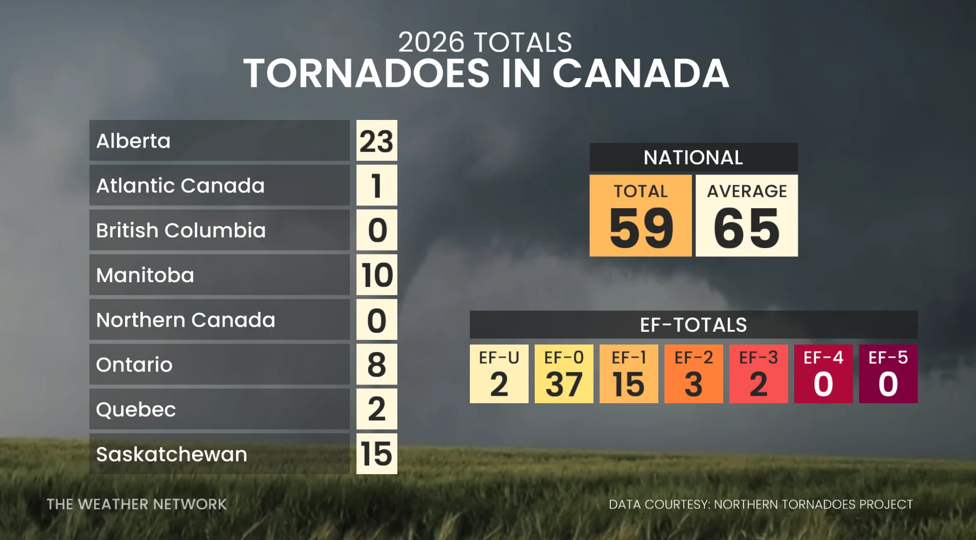 Current Canada tornado count 2026 (as of July 11)