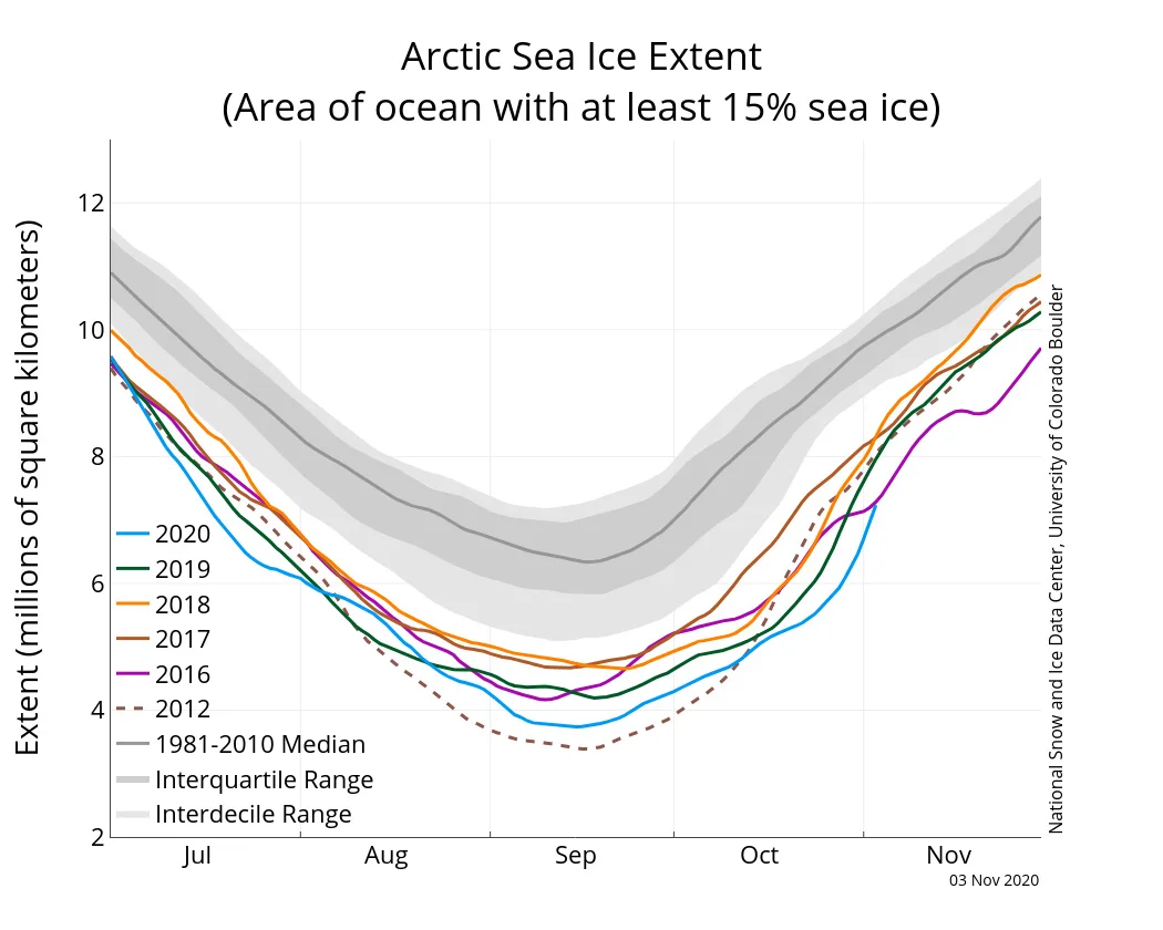 Arctic-Sea-Ice-Extent-Oct-2020-NSIDC