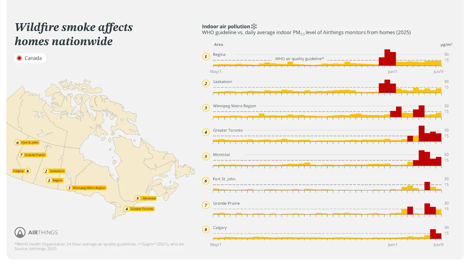 Wildfire, Smoke, Air quality, PM2.5, Airthings, July 11, 2025. (Airthings)