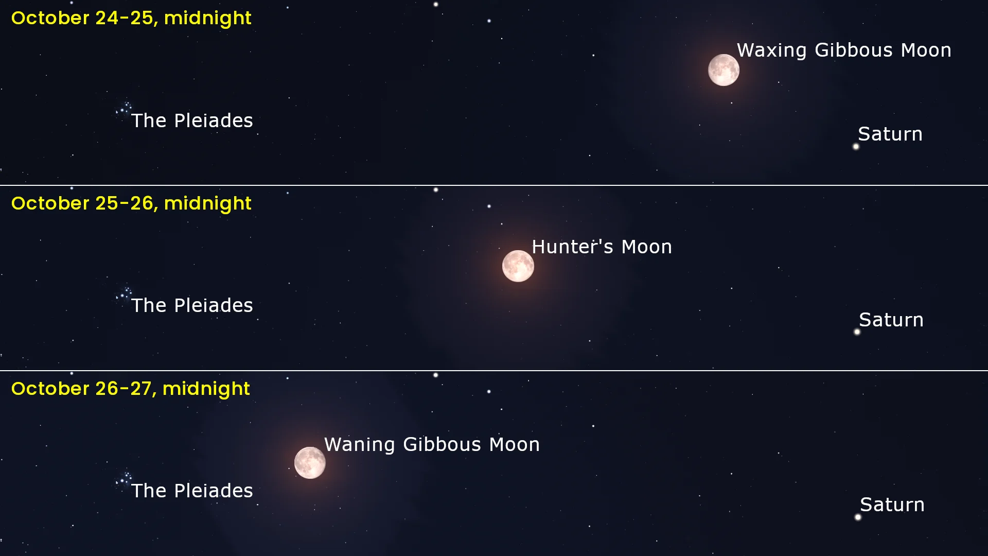 October Full Moon - Sat Sun Mon w Pleiades Saturn - Stellarium