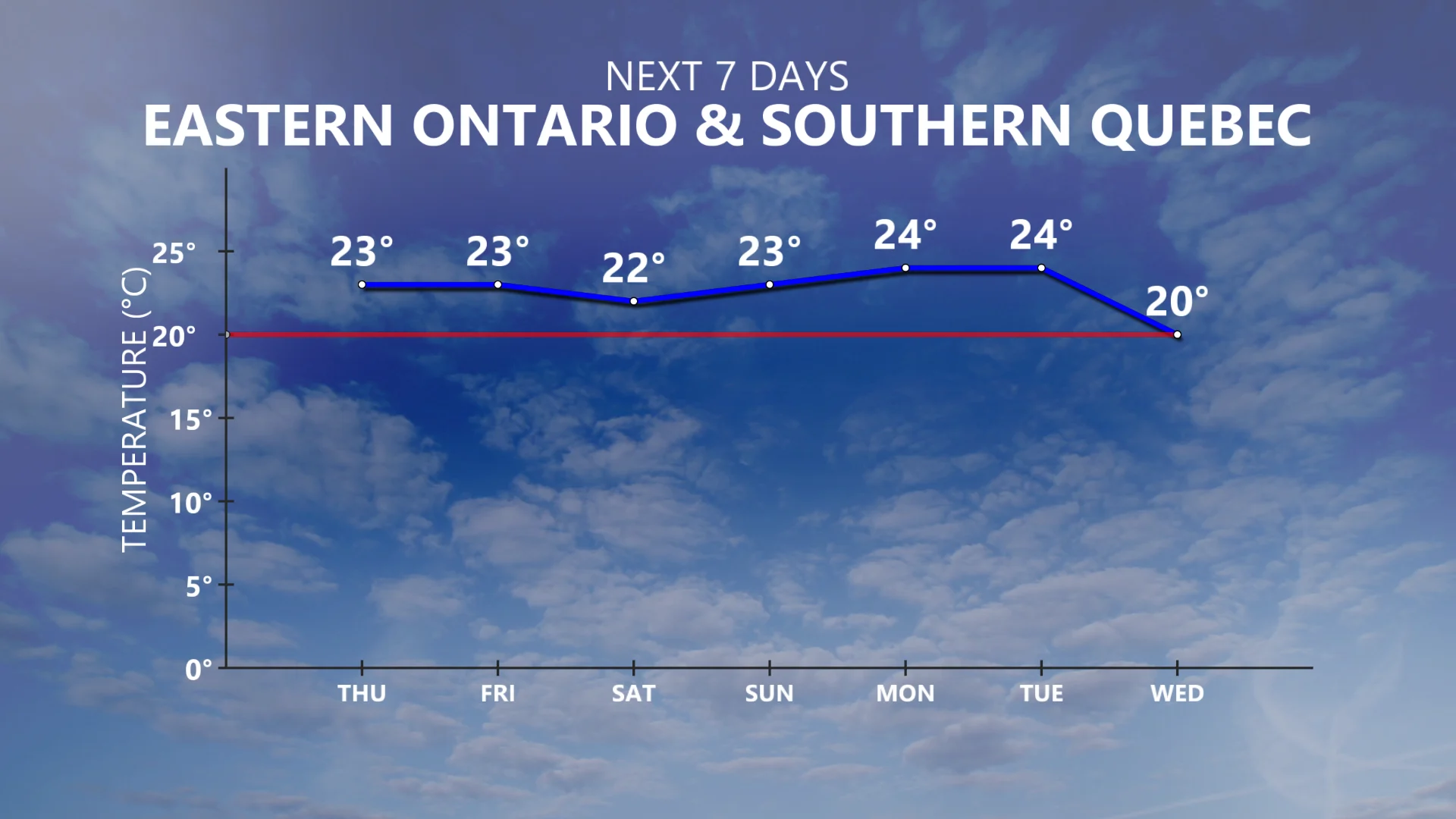 Eastern Ontario and Quebec next seven days temperatures