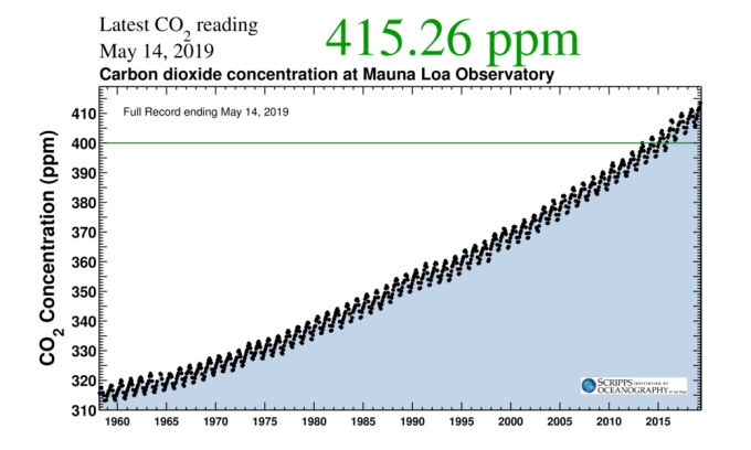 Carbon-Dioxide-mlo full record-Scripps
