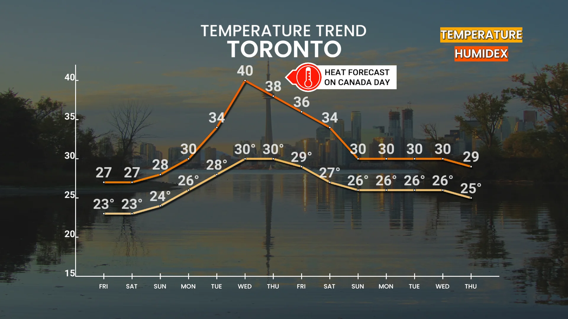 Toronto Temperature Trend