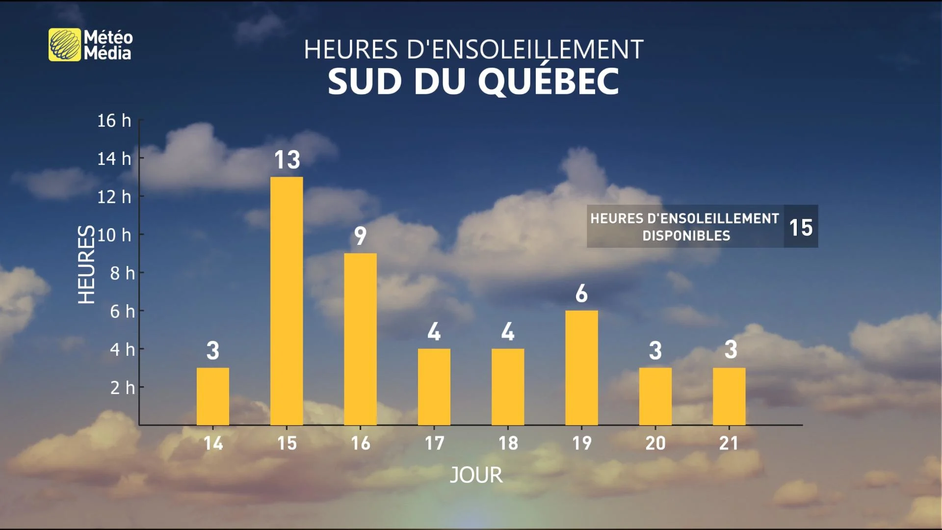 Semaine chaude 3