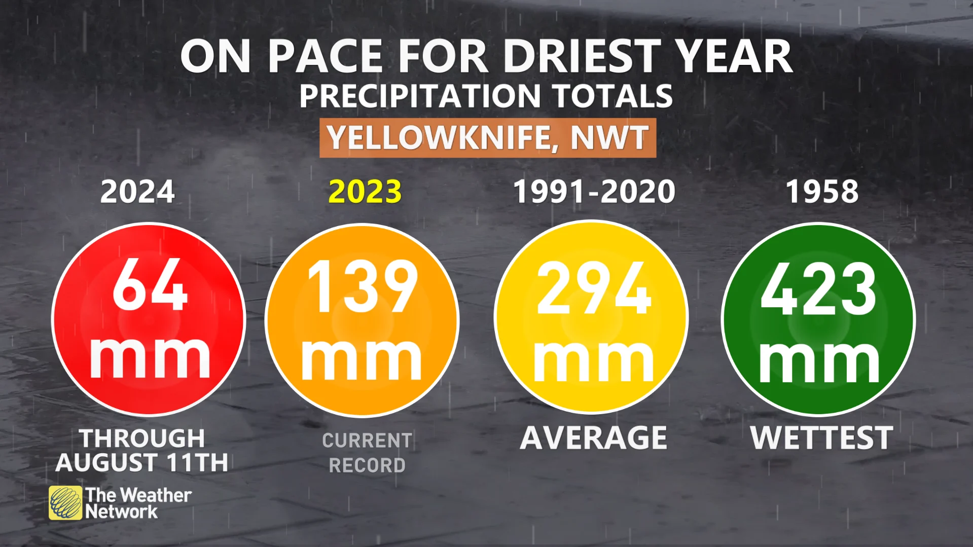 Yellowknife, N.W.T., driest year graphic as of Aug 11, 2024