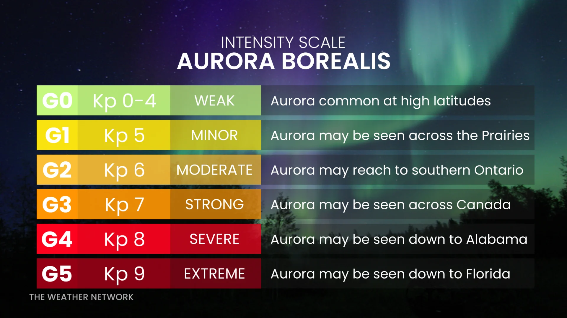Aurora Scale - Geomagnetic Storm levels vs Aurora Visibility