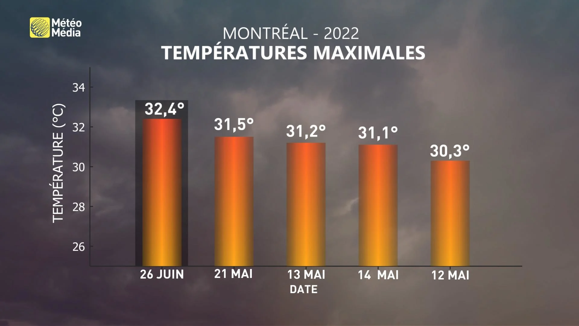 TEMP PLUS CHAUDES 2022 (2)