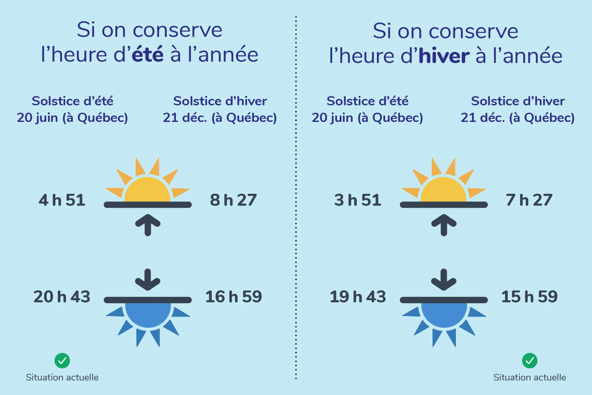 Changement heure Solstice SOURCE GOUVERNEMENT DU QUÉBEC