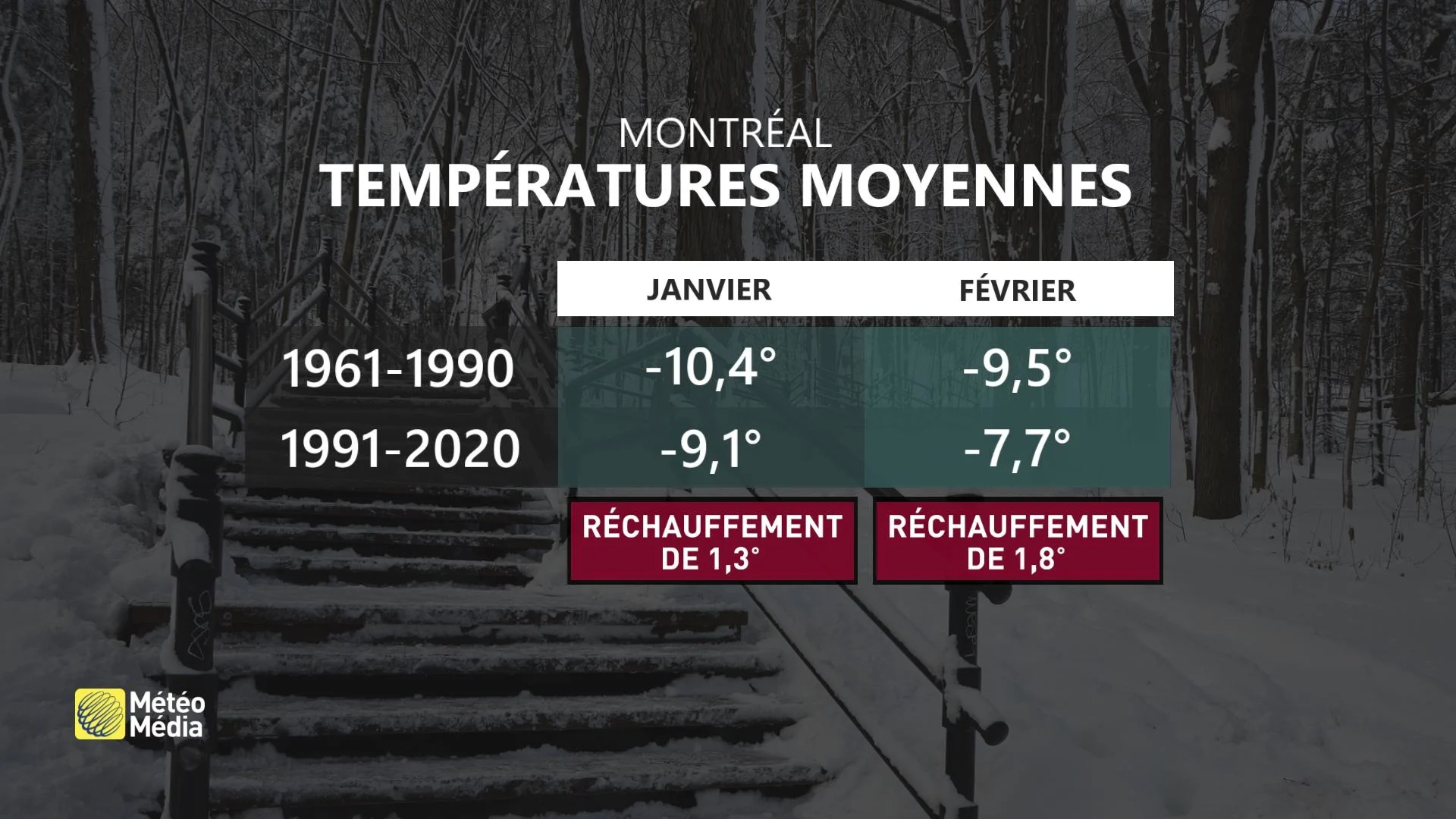 Temperatures moyennes jan fev Montréal