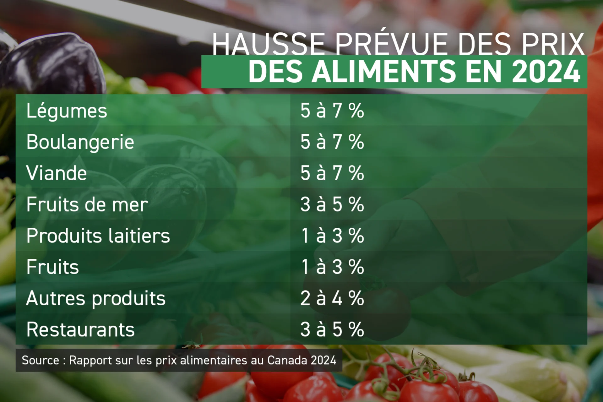 Tableau Prix Aliments 2024