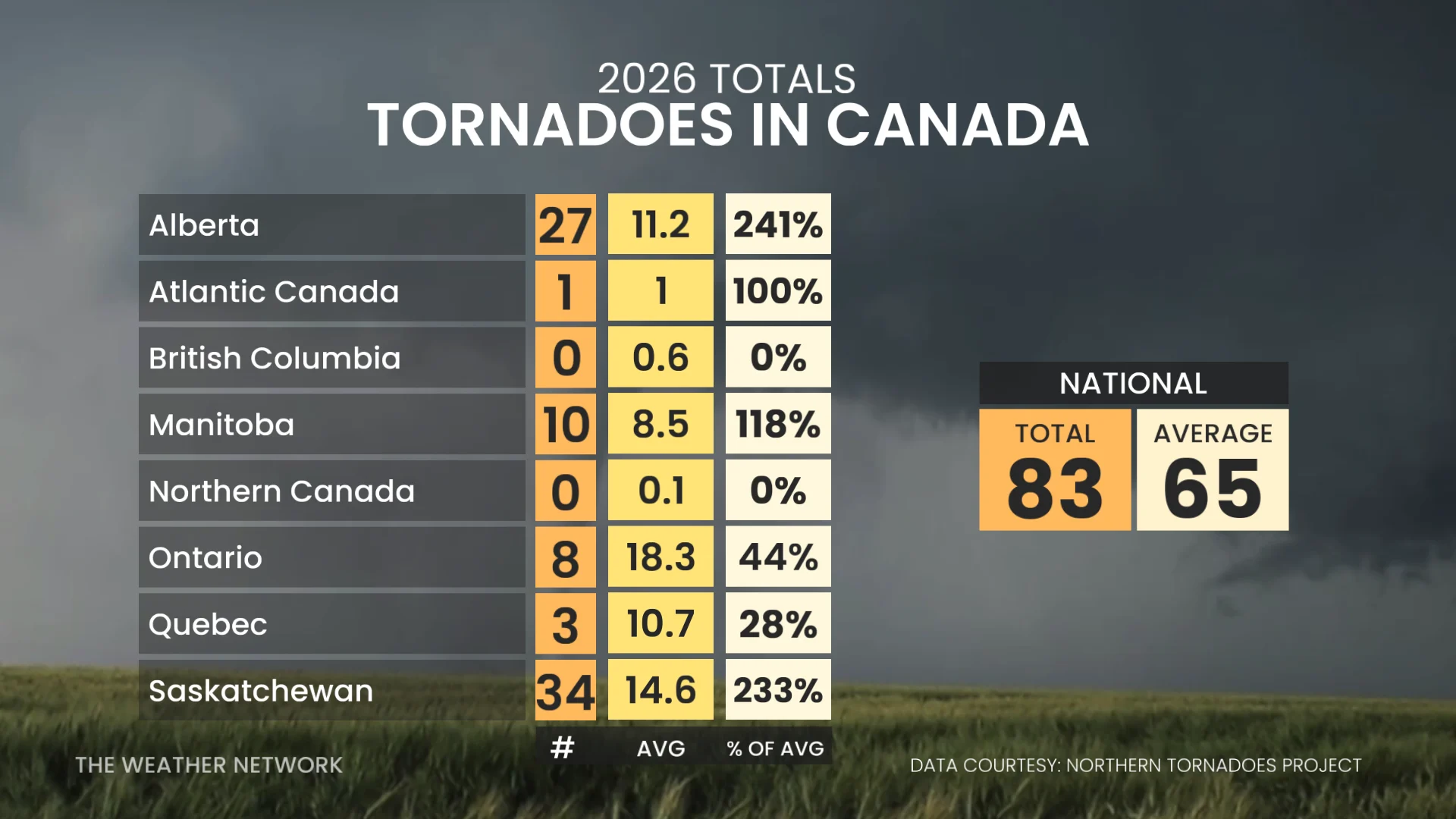 Tornadoes in Canada Average July 23 2026