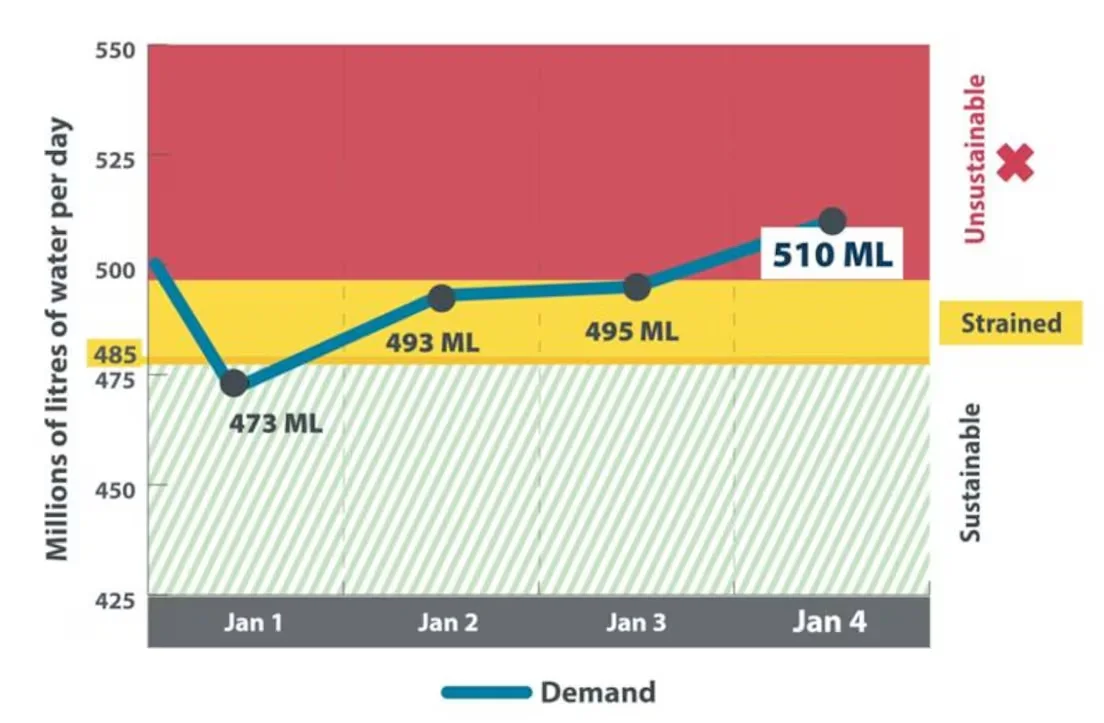 Calgary water usage/City of Calgary via CBC
