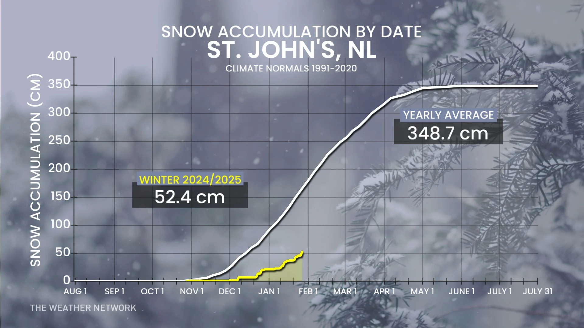 St. John's snow accumulations by date
