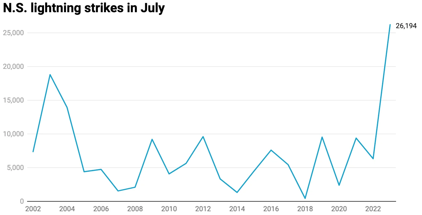 N.S. lightning strikes in July 2023. Source: Environment CanadaGet the dataCreated with Datawrapper