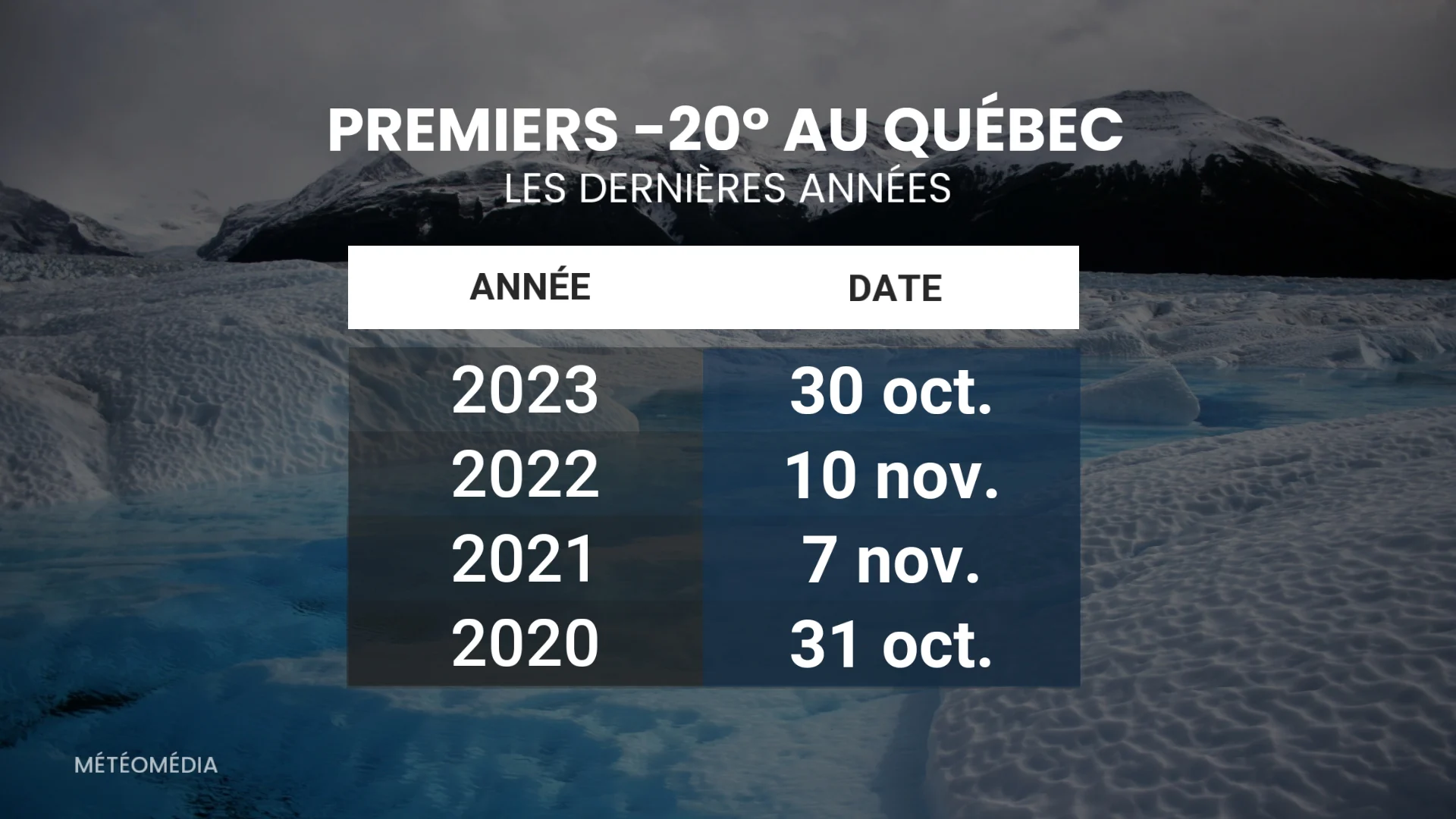 FROID - PREMIERS -20 DERNIÈRES ANNÉES