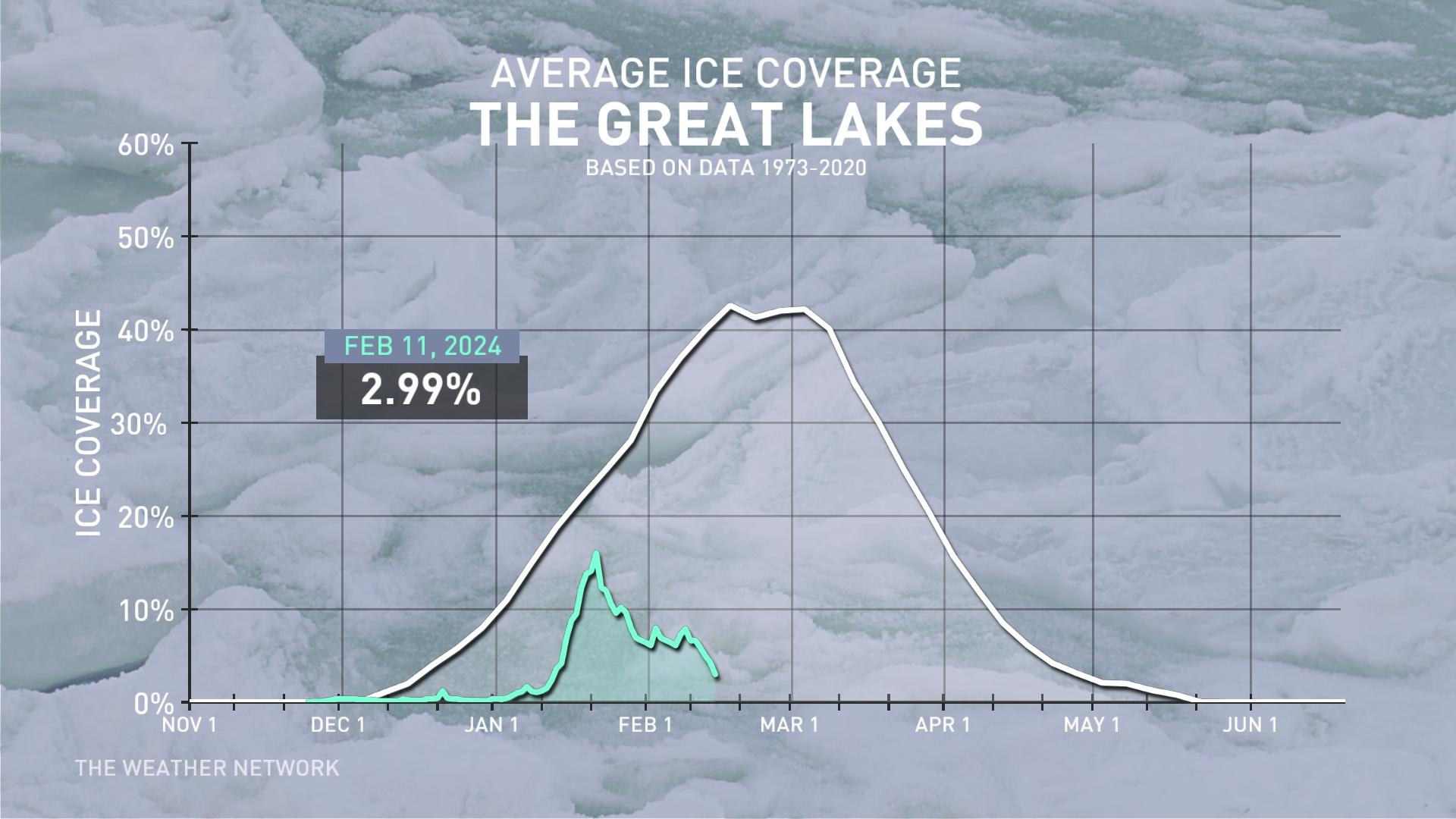 Great Lakes Ice 2023-24 Through February 11