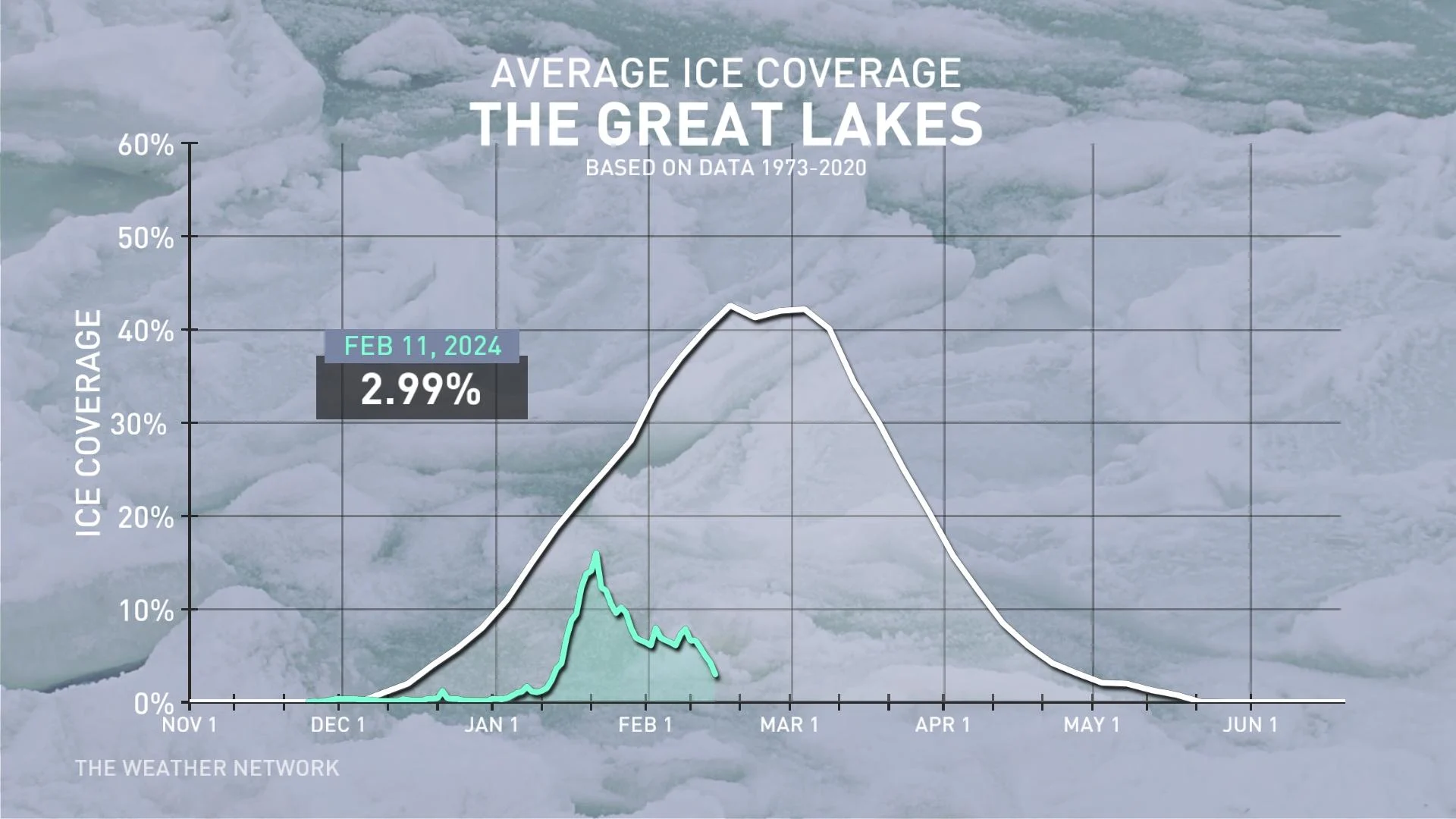 https://images.twnmm.com/c55i45ef3o2a/75EbSKlv3ke4kTPlHKPCog/e578a3cf926e4de4bfe8f6df992ff1cd/Great_Lakes_Ice_2023-24_Through_February_11.jpg?w=1920&q=80&fm=webp