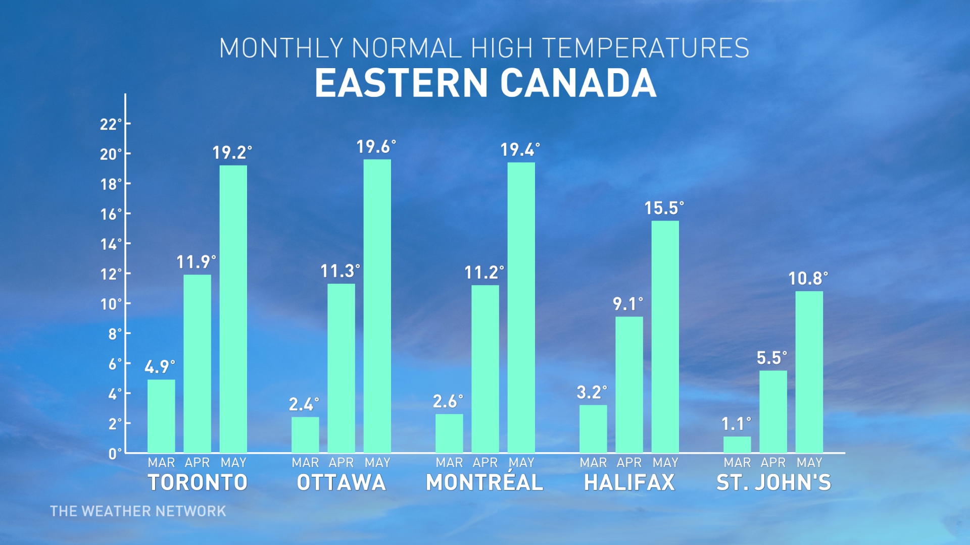 Eastern Canada Spring Monthly High Temperatures (Spring 2023)