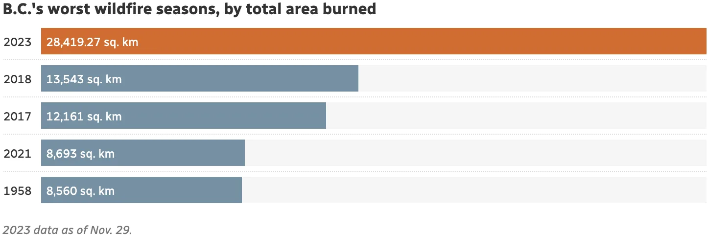 B.C.'s worst wildfire seasons, by total area burned. BC Wildfire Service/CBC