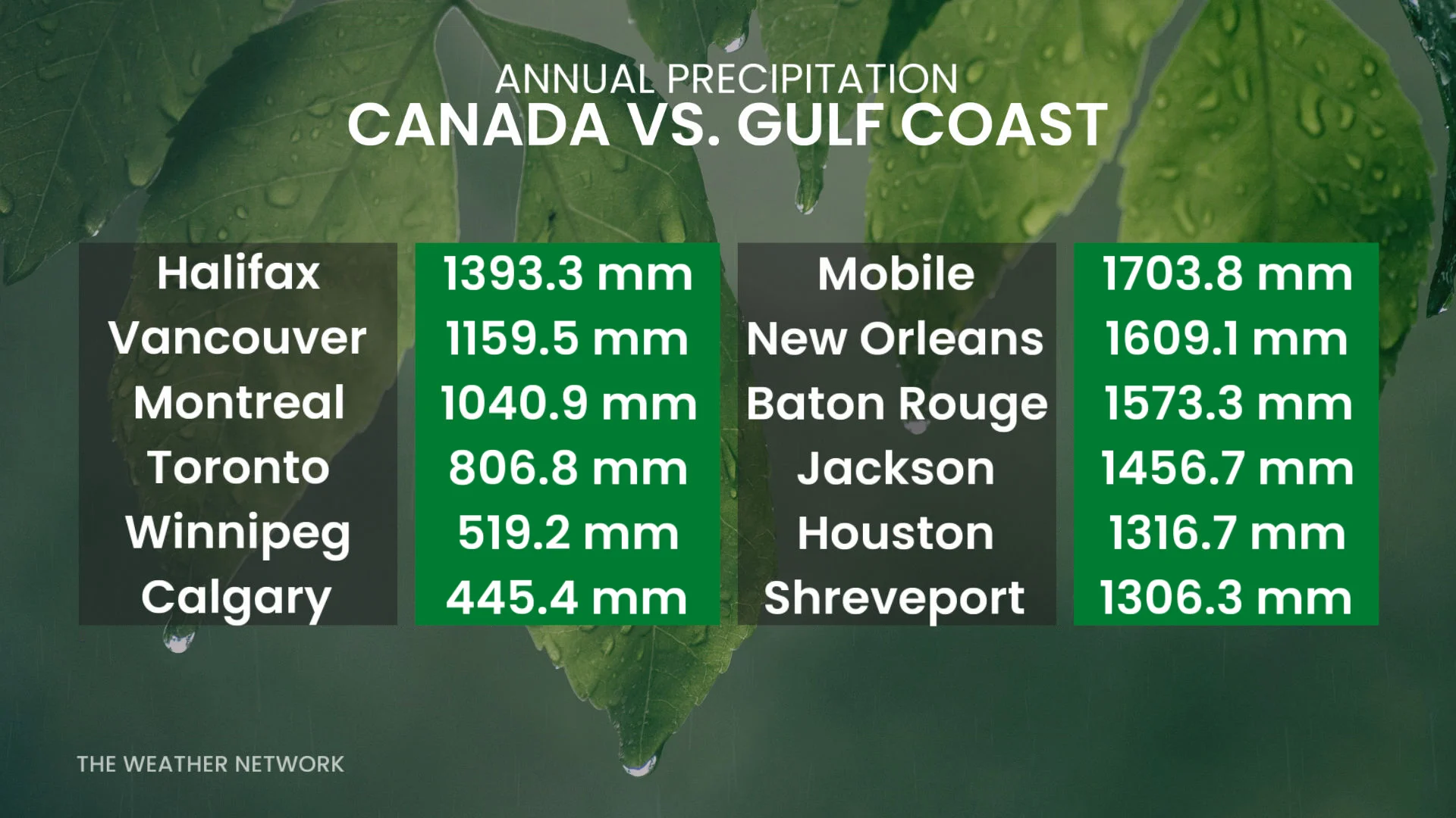 Annual Precipitation Canada vs Gulf Coast