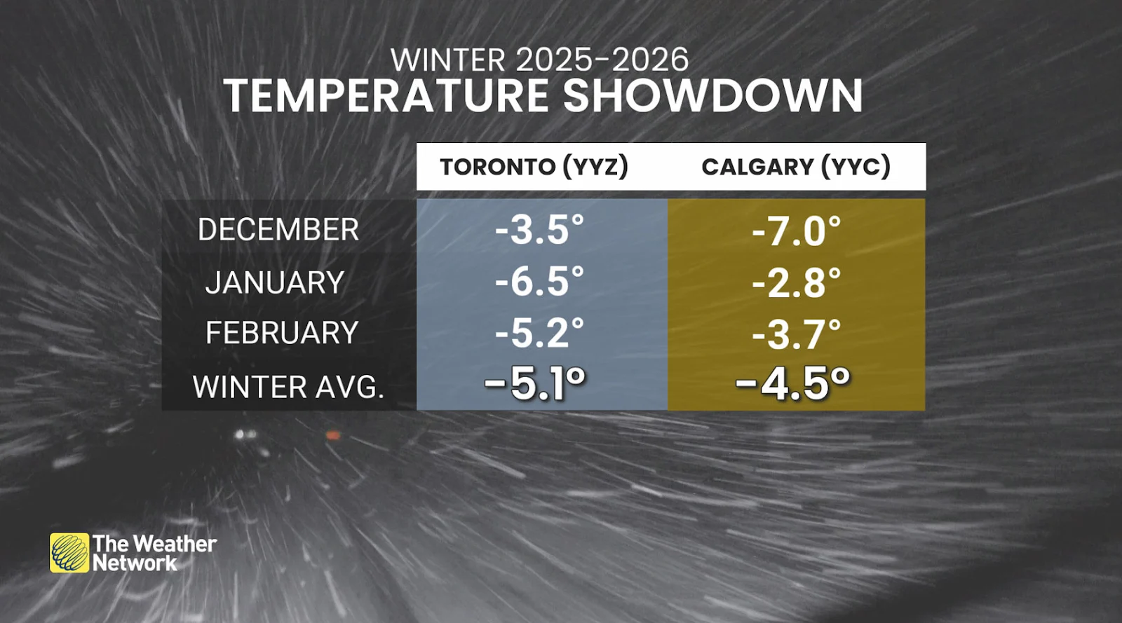 Toronto vs Calgary average winter 2025/26 temperatures