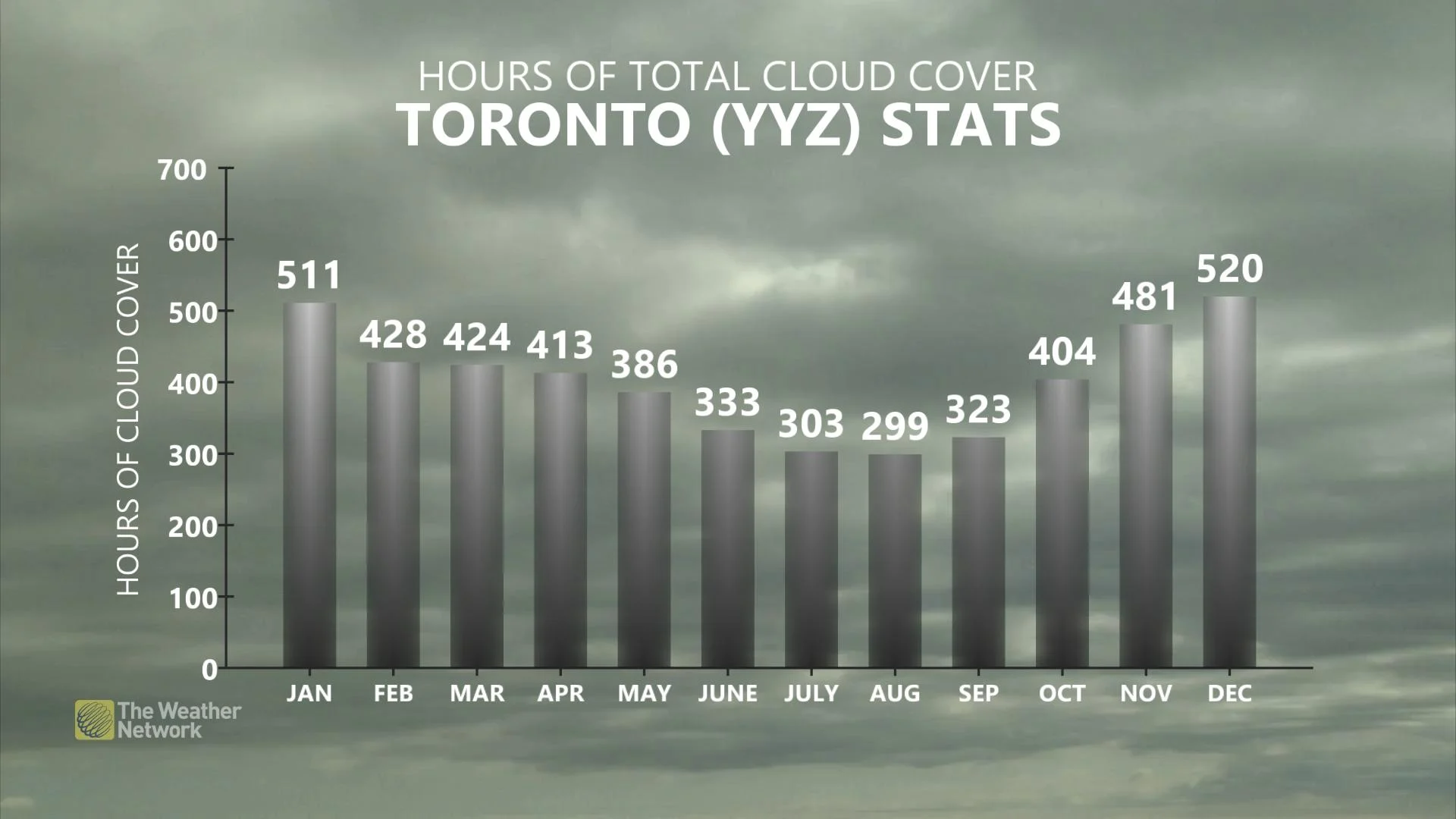 Toronto CloudCover