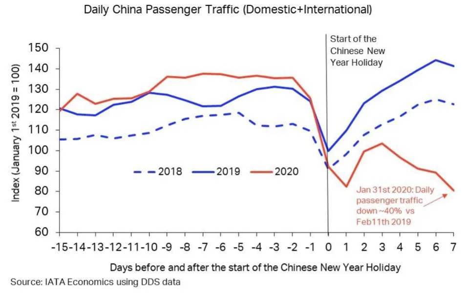 Figure 2 China air travel change - IATA