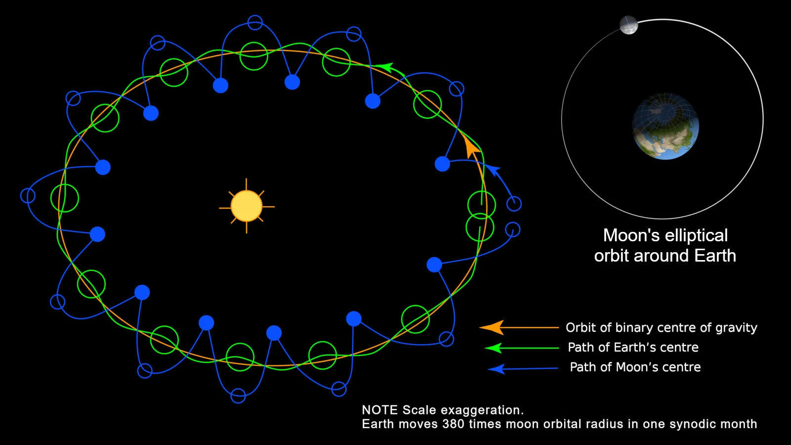Moon orbit paths around Earth and Sun