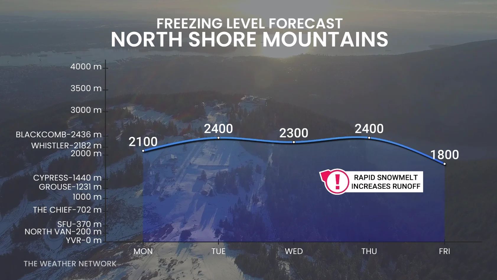 North Shore Mountains, B.C., freezing level forecast