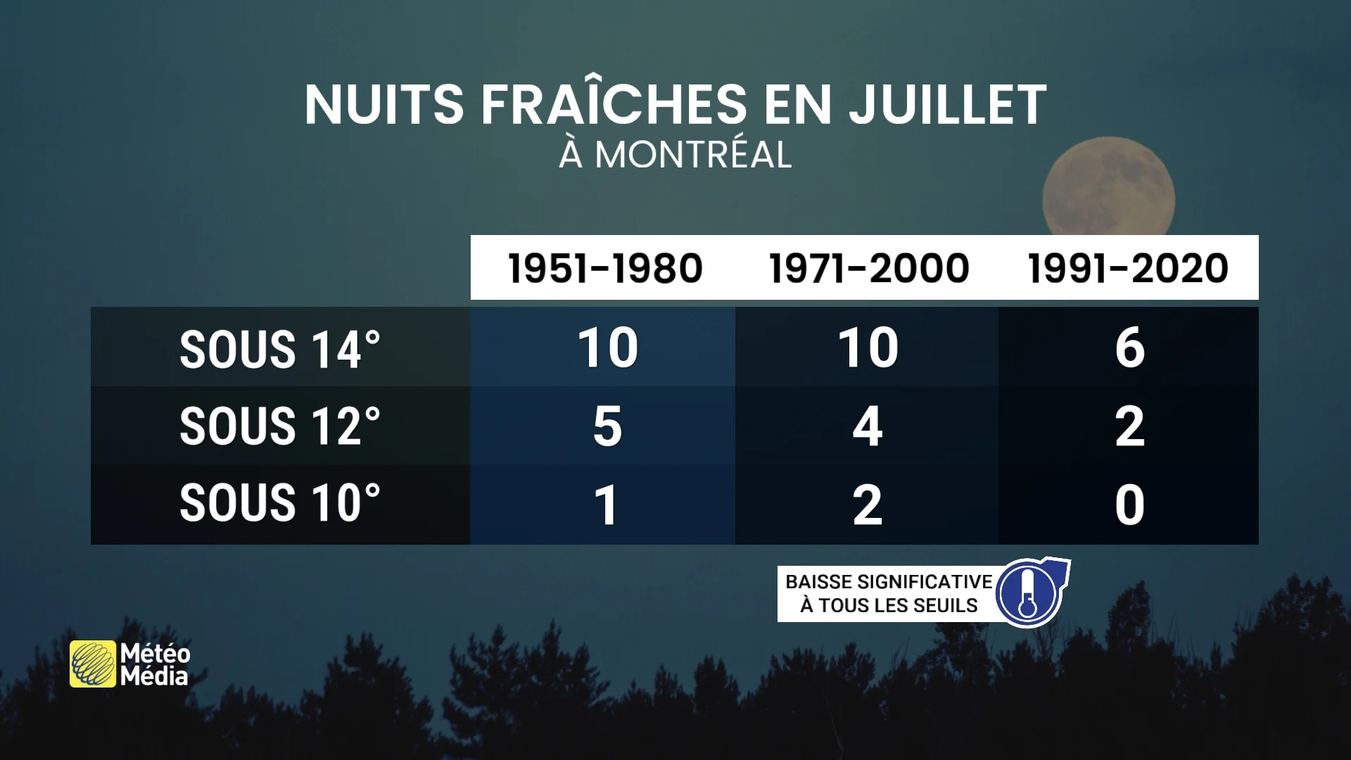 Un élément de plus en plus rare : les nuits ne sont plus ce qu'elles étaient