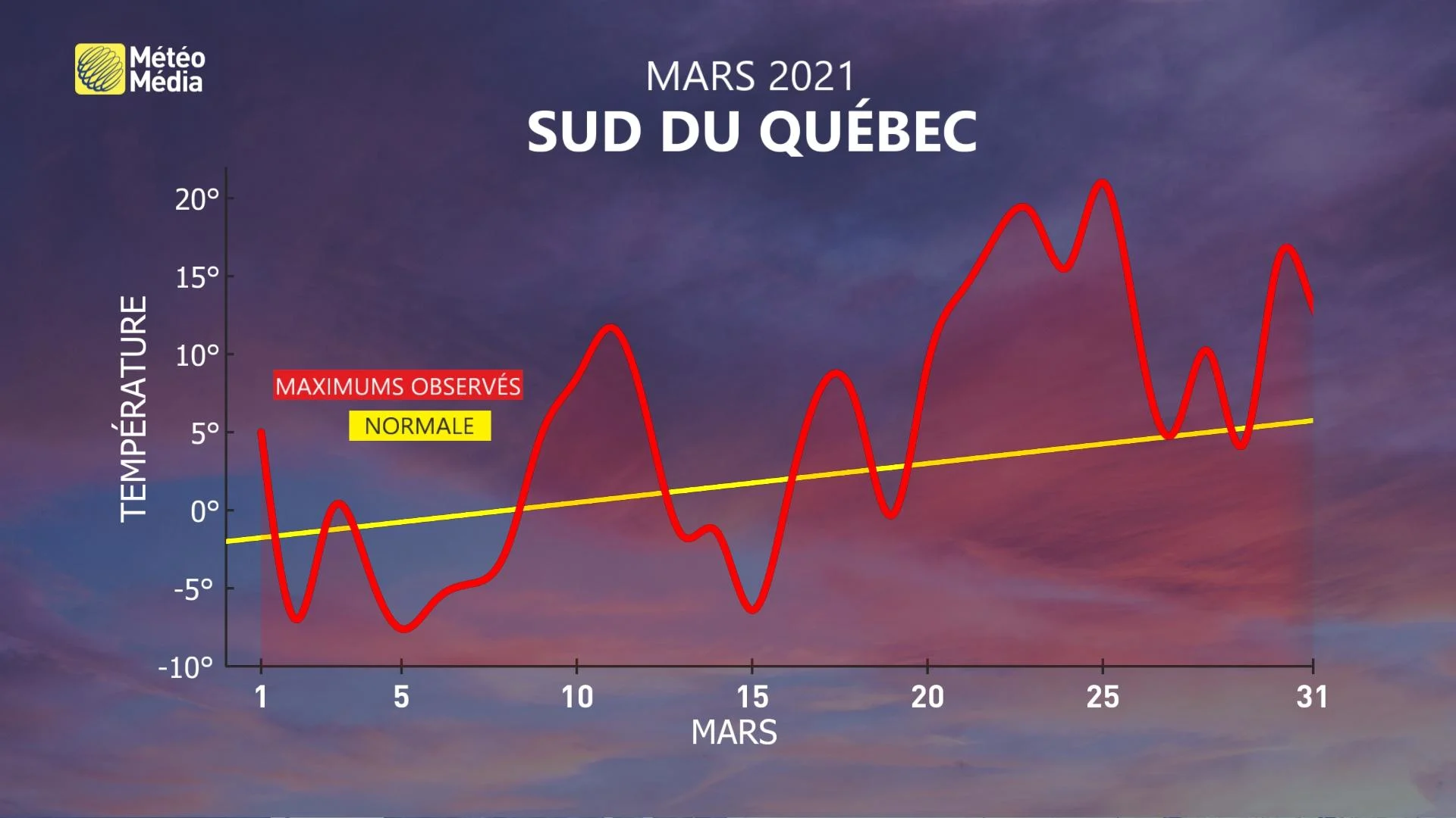 METEOGRAMME MARS 2021