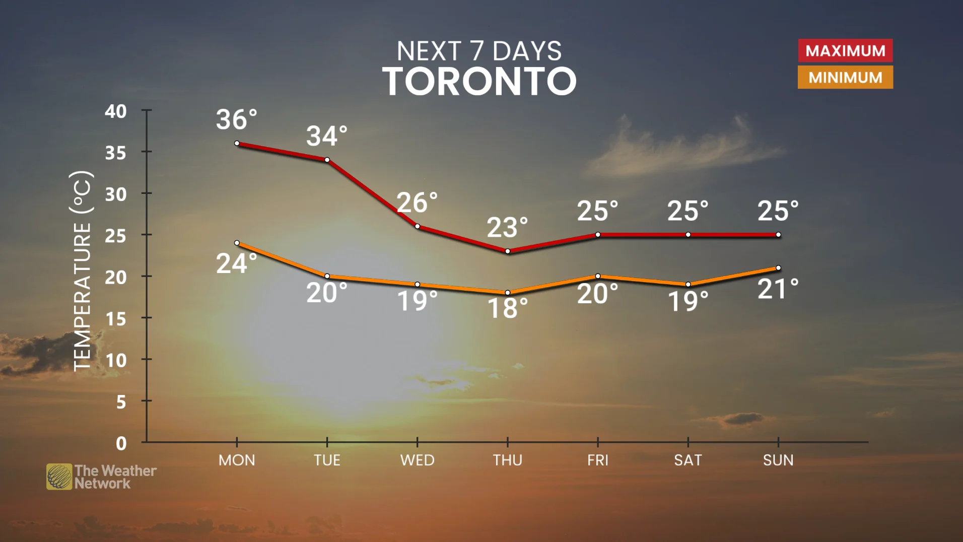 Toronto, Ont., seven-day forecast