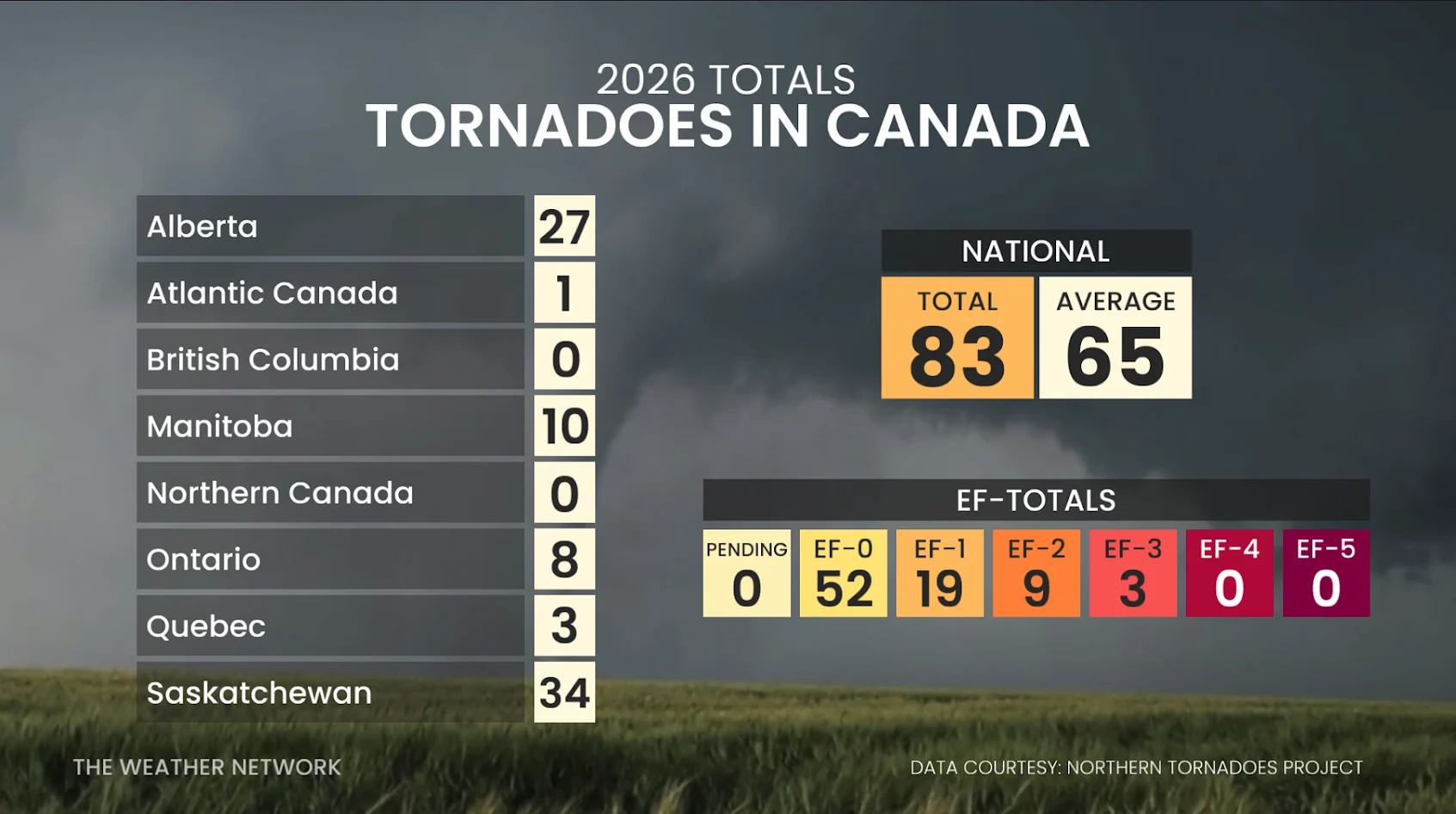 Tornadoes in Canada July 23 2026